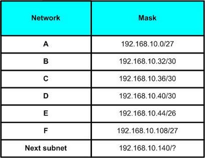 Astuces subnetting cool avec longueur variable Masque de sous-réseau, Pluralsight