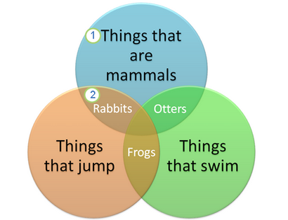 Créer un diagramme de Venn - Support de bureau