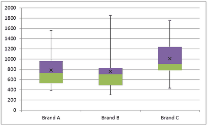 Erstellen von Box-Plots in Excel, Echt Statistik mit Excel