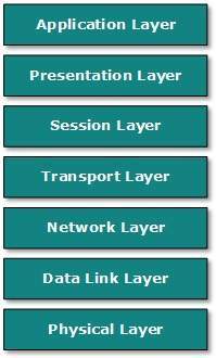 DCN Computer Network Models