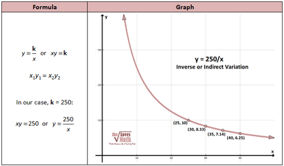 Direct, inverse, et combiné Variation conjointe