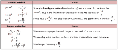 Direct, inverse, et combiné Variation conjointe