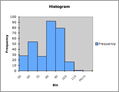 En divisant une variable continue dans les catégories