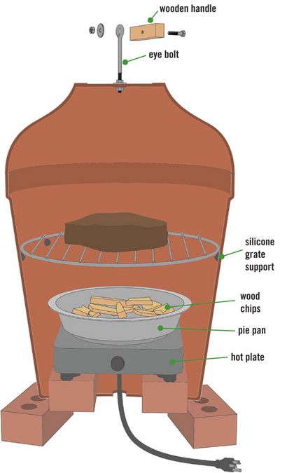 Bricolage Cooker extérieur Comment construire une argile Pot Smoker - Bricolage - TERRE MÈRE NOUVELLES