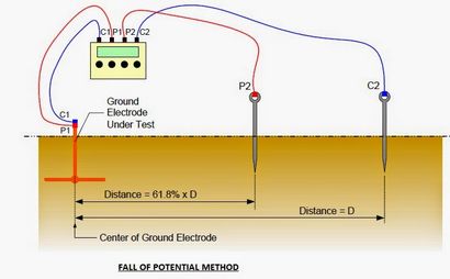 Elektrische Standards Erde Pit Widerstandsmessverfahren; Fall of Potentielle Verfahren