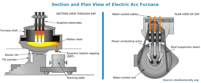 Elektrolichtbogenofen, Industrie Efficiency Technology & amp; Maßnahmen