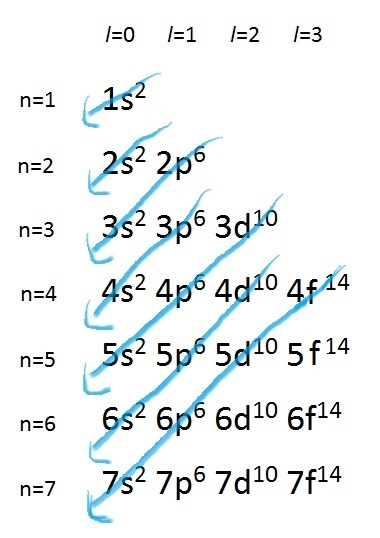 Configuration électronique - Chimie LibreTexts