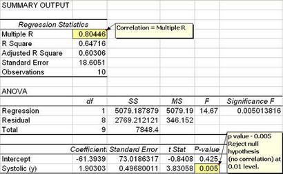Analyse de corrélation Excel, positive