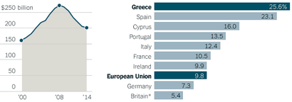 Expliquer la crise de la dette de la Grèce - le New York Times