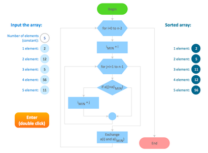 Solution organigrammes