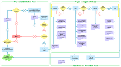 Solution organigrammes