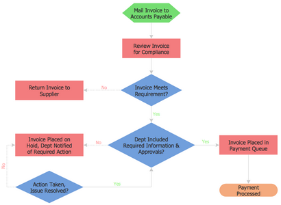 Solution organigrammes