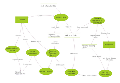 Solution organigrammes