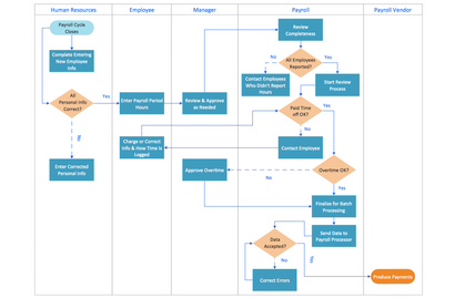 Solution organigrammes