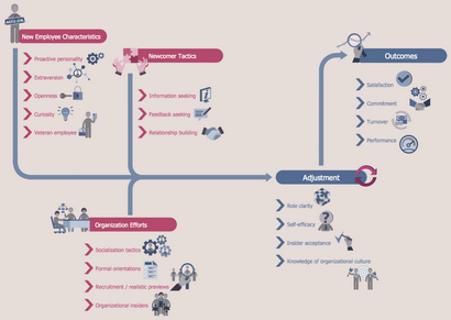 Solution organigrammes