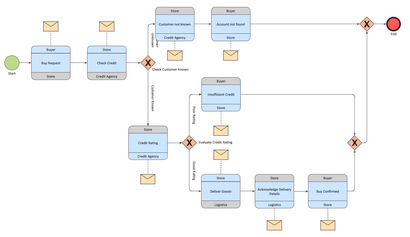 Solution organigrammes