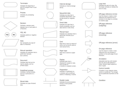 Solution organigrammes