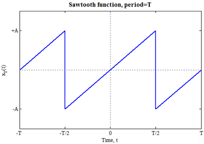 Fourier Exemples série