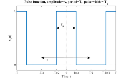 Fourier Exemples série