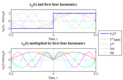 Fourier Exemples série