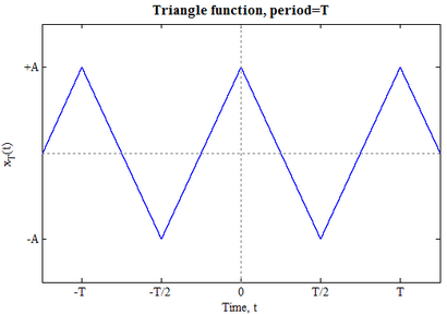 Fourier Exemples série