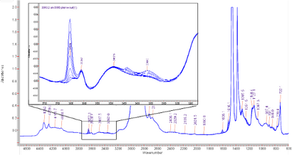 FTIR Consulting, Analyse, Labortests und Spectral Interpretation-Service