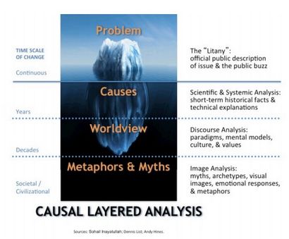 Futurist_fieldguide causal_layered_analysis die libarynth