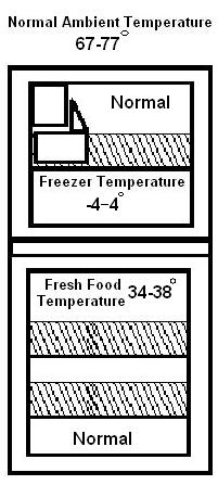 Garage Réfrigérateur Problèmes