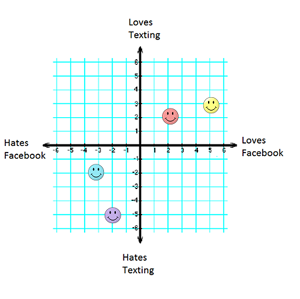 Graphique Exemples & amp quadrants; Définition - Vidéo & amp; leçon Transcription