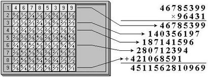 Geschichte der Computer und Computing, Rechnen Werkzeuge, Napier s Knochen (Napier s Rods)