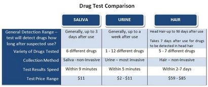 Accueil Kits Drug Test, approuvé par la FDA, précise