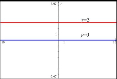 Horizontale und vertikale Liniendiagramme - Algebra, sokratische