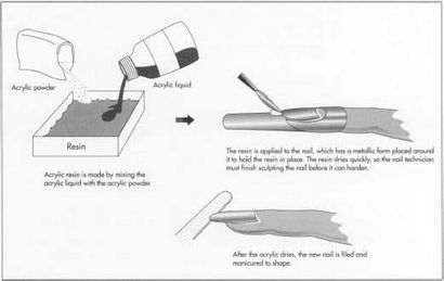 Wie Acryl Fingernagel wird - Herstellung verwendet, Struktur, Stufen, Produkt, Industrie, Maschine