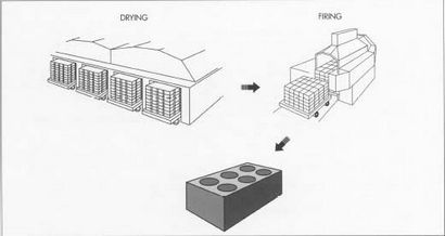 Wie Ziegel ist aus - Material, Herstellungsverfahren, der Herstellung, Herstellung, verwendet, die Verarbeitung, Dimensionen