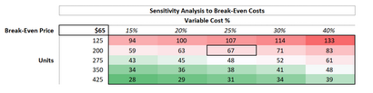 Comment puis-je calculer l'analyse de rentabilité dans Excel, Investopedia