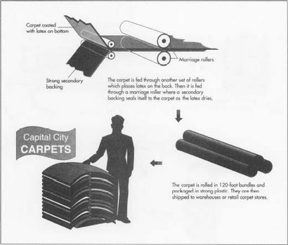 Wie Teppich wird - machen, gebraucht, Abmessungen, Industrie, Maschine, Rohstoffe