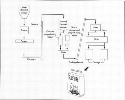 Wie Holzkohlebrikett wird - Material, Herstellung, Geschichte, verwendet, Komponenten, Produkt, Industrie,