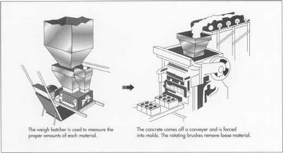 Wie Betonblock gemacht wird - Material, Herstellung, verwendet wird, Komponenten, Struktur, Stufen, Maschinen