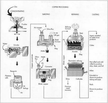 Comment le cuivre est fait - matériaux utilisés, le traitement, les étapes, produits, matières premières