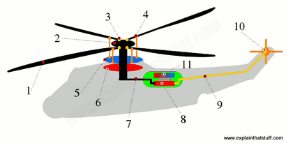 Wie funktioniert ein Hubschrauber Arbeit Erklären Sie, dass Stuff
