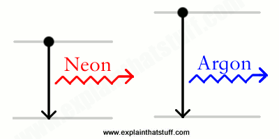 Comment fonctionnent les lampes au néon Expliquez que Stuff