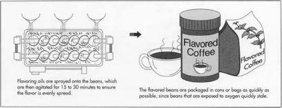 Comment grain de café aromatisé est fait - matériel, la fabrication, l'histoire, utilisé, le traitement, les composants,