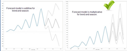 Wie Forecasting Works in Tableau