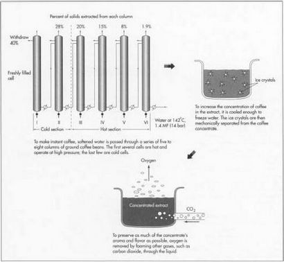 Wie Instant-Kaffee wird - Herstellung, Herstellung, Geschichte, verwendet, die Verarbeitung, Komponenten, Schritte,