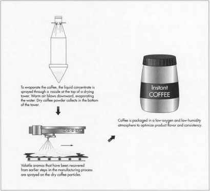 Comment le café instantané est fait - la fabrication, la fabrication, l'histoire, utilisé, le traitement, les composants, les étapes,
