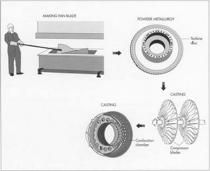 Wie Düsentriebwerk gemacht wird - Material, Herstellung, Geschichte, verwendet, Teile, Komponenten, Abmessungen,