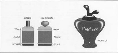 Wie Parfüm wird - Material, Herstellung, Herstellung, Geschichte, verwendet, Teile, Industrie, Geschichte, Roh