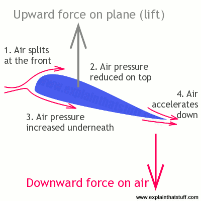 Comment fonctionnent les avions, la science du vol - Expliquez que Stuff
