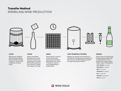 Wie Sekt hergestellt wird, Wein Folly