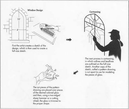 Comment le vitrail est fait - matériaux, fabrication, histoire, utilisé, le traitement, la machine, matières premières